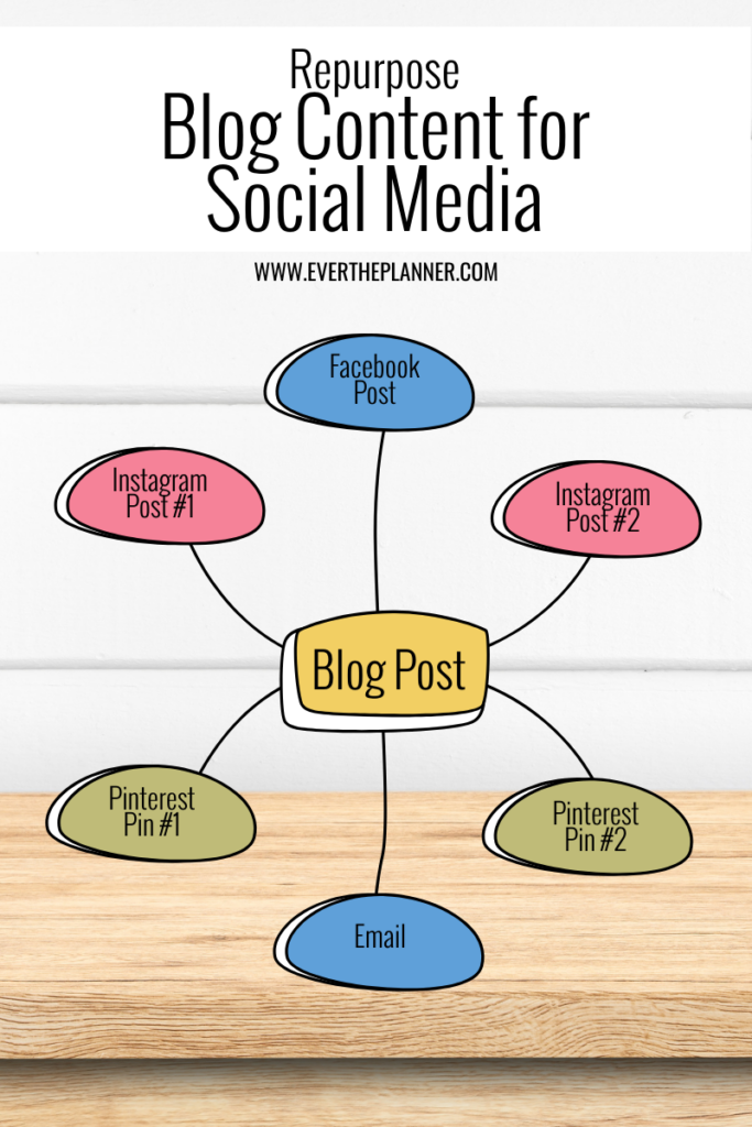 A visual flowchart showing how a single blog post can be repurposed into multiple pieces of social media content, including Facebook posts, Instagram posts, Pinterest pins, and email. Text at the top reads “Repurpose Blog Content for Social Media” with the URL www.evertheplanner.com.